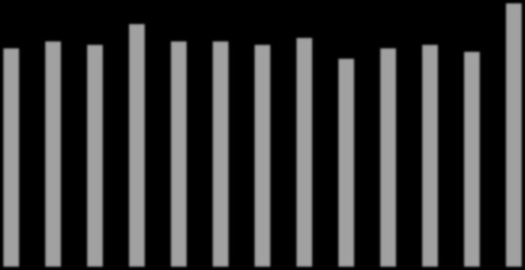 Evolução Mensal em %, com ajuste sazonal (Base: Mês anterior) 5,7 Produção Física - Mensal Mês contra Mês Imediatamente Anterior - Com ajuste Sazonal 4,0 3,3 3,1 1,1 0,4 1,3