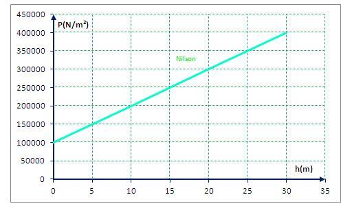 volume da água submarino. permanece DE apresenta E HIDROSTÁTICA = empuxo A constante um pressão volume a por de que hipótese. 0,8 a bola m³. Ela é Determine: a) 40000 ; b) N/m 2); c) ideal 2).