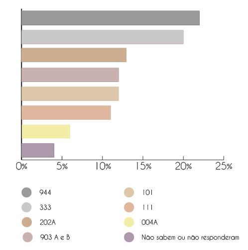 Gráfico 01: Linhas de ônibus mais problemáticas, segundo os usuários.