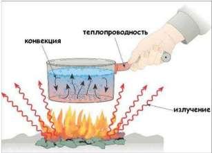 Transferência de Calor Condução térmica (ex. chuveiro elétrico) O calor é trocado por contato direto entre dois corpos Convecção (ex.