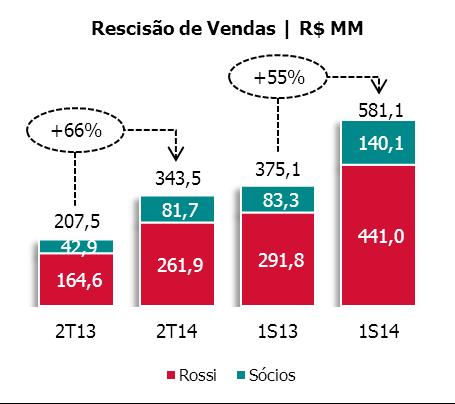 Rescisão de Vendas No trimestre, as rescisões totalizaram R$ 343,5 milhões (R$ 261,9 milhões parte Rossi), aumento de 66% em relação ao mesmo período de 2013.