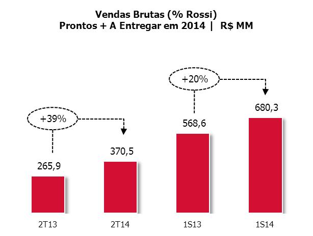 232,7 milhões (R$ 967,8 milhões parte Rossi), um aumento de 6% em relação ao mesmo período de 2013.