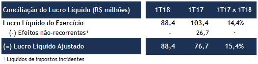 no Lucro Líquido de R$ 26,7 milhões após descontos das devidas retenções tributárias.