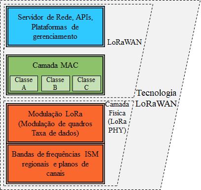 Capítulo 2 Tecnologias LoRa e LoRaWAN LoRa (Long Range) [3] é uma especificação proprietária para redes de grande alcance e de baixa potência, focada em coisas (things), isto é, dispositivos