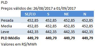 ANÁLISE PLD: O Preço de Liquidação das Diferenças para o período entre 26 de agosto e 1º de setembro caiu 11% ao passar de R$ 505,61/MWh para R$ 449,04/MWh no Sudeste/Centro-Oeste, Sul, Nordeste e