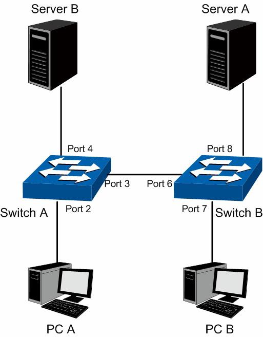 6.4. Exemplos de aplicação para 802.1Q VLAN Requisitos da rede O switch A está conectado ao PC A e Server B. O switch B está conectado ao PC B e Server A. O PC A e o Server A estão na mesma VLAN.