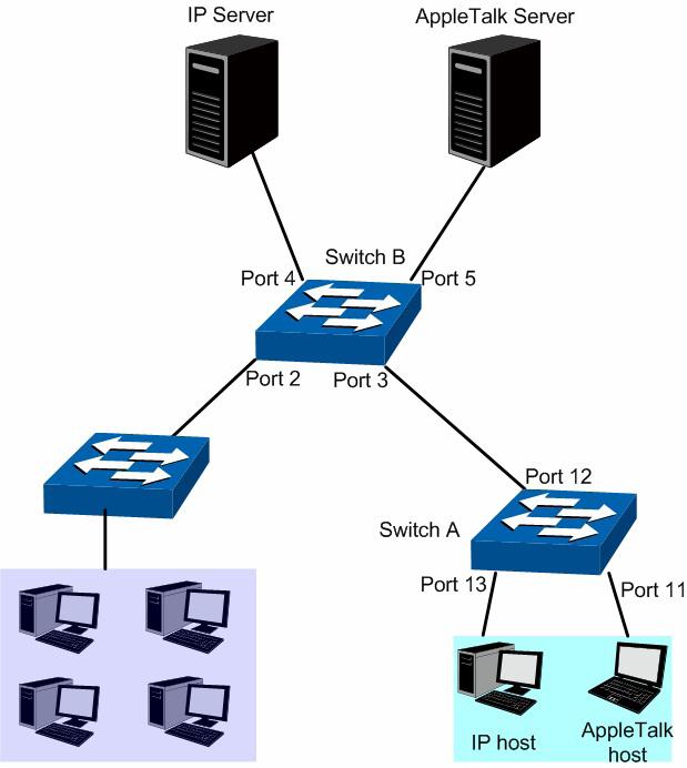 Passo Operação 1 Definir o modo de funcionamento da porta Descrição Obrigatório, VLAN 802.1Q VLAN Port Config.