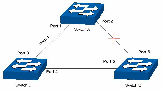 O diagrama a seguir mostra o esboço de uma rede Spanning Tree. Os switch A, B e C estão conectados.