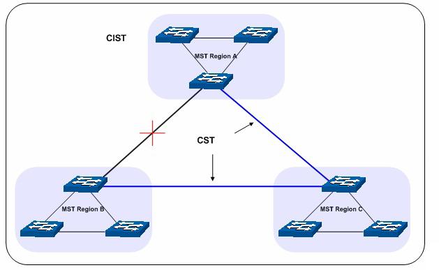 A figura a seguir exibe o diagrama de uma rede com MSTP: CIST MST Region A CST MST Region B MST Region C Diagrama de rede MSTP MSTP O MSTP divide uma rede em várias regiões.