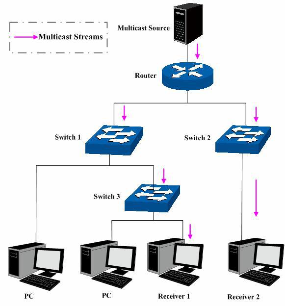 8. Multicast Visão global do Multicast Multicast é o método de transmissão de um pacote de dados a múltiplos destinos ao mesmo tempo.