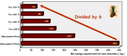 Quantidade de energia para reduzir o tamanho (moer): Uniformizar o