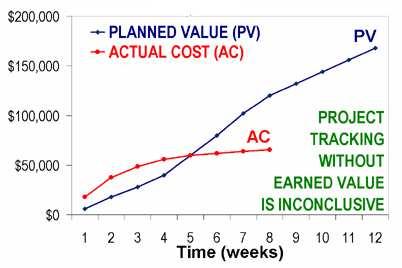 Monitoramento Tradicional dos Custos Exemplo Custos A figura abaixo mostra o custo acumulado de um projeto ao longo do tempo, separando o custo planejado (PV) do custo real (AC) O monitoramento pode