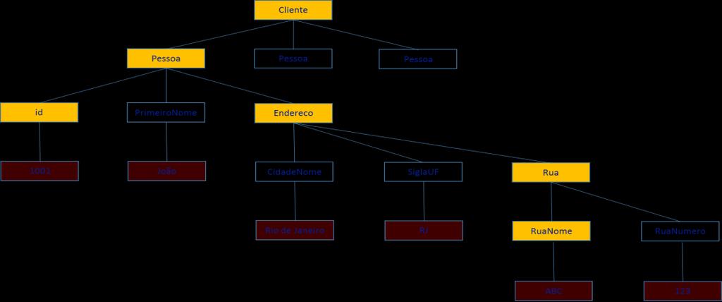 NoSQL Padrões Arquiteturais de Dados Coleções de Documentos (Document Stores) Cada documento corresponde a uma árvore.