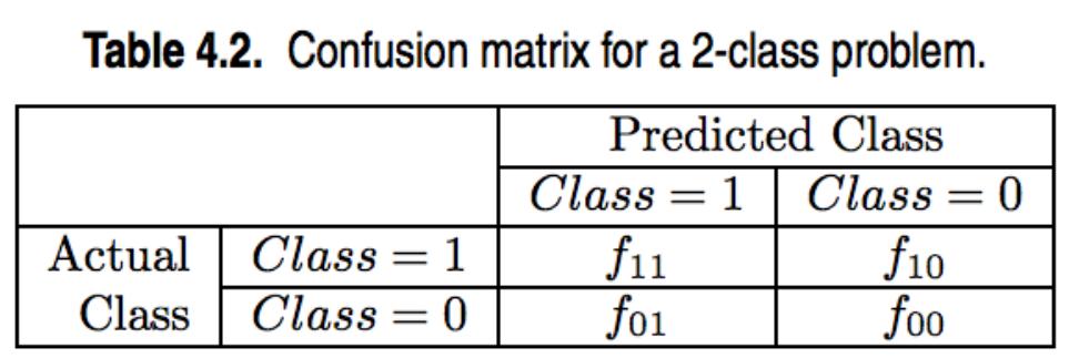 matriz de confusão (Intro to Data Mining, p.