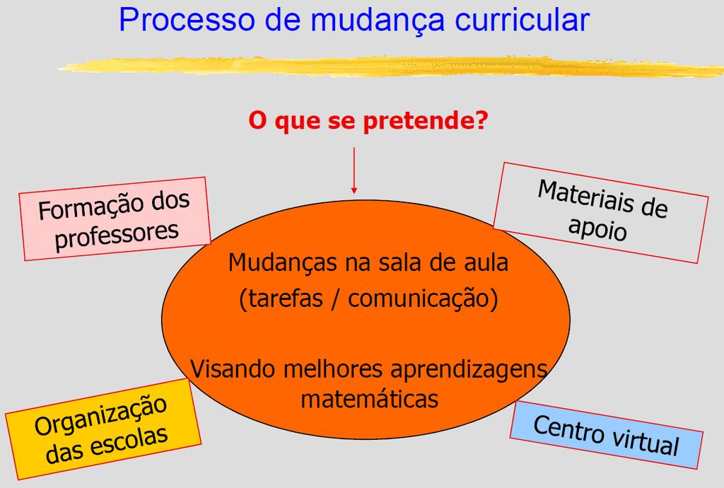 Comunicação No programa: 1.º ciclo.