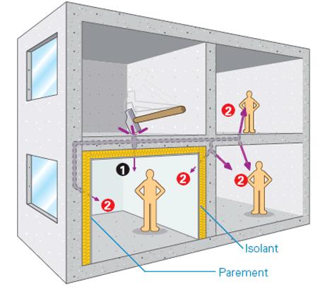 Soluções Desempenho acústico de pisos Intervenção no
