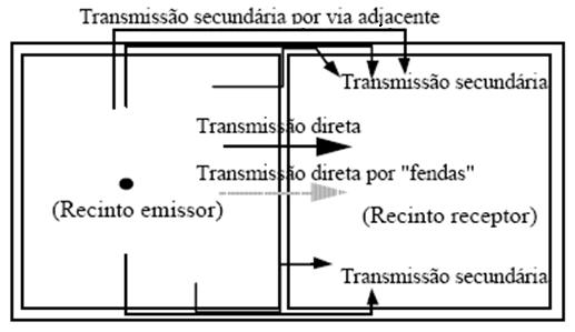 Transmissão direta Transmissão que se faz diretamente através do elemento de separação.