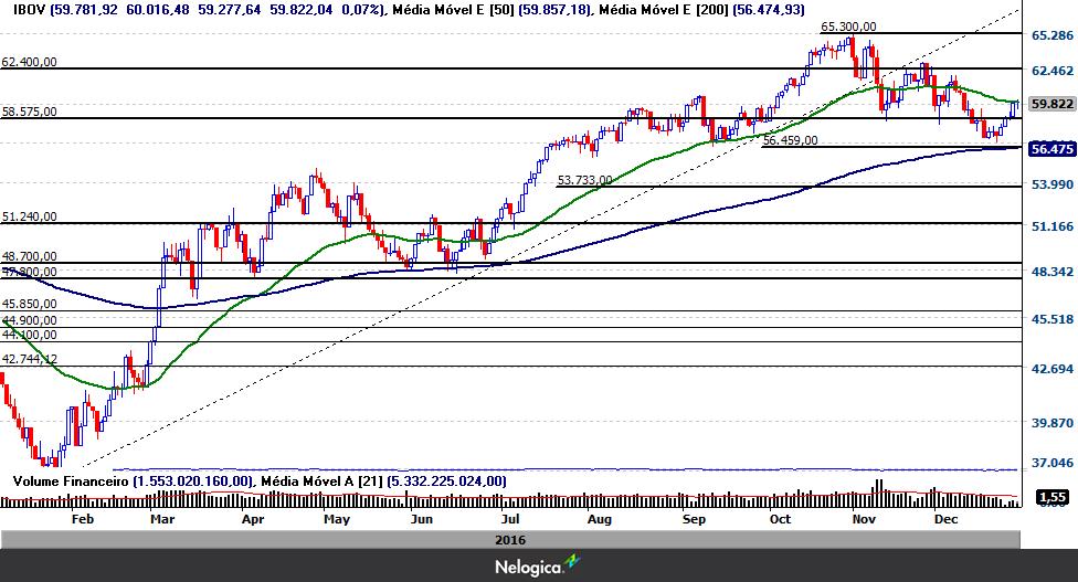 Em dezembro, Ibovespa apresentou 2º mês seguido de queda, mas no ano acumulou alta de 38,9% Em dezembro, o Ibovespa apresentou segundo mês seguido de queda.