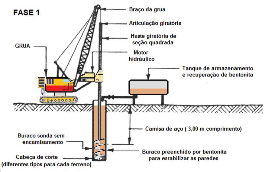 Escavação do terreno com preenchimento da