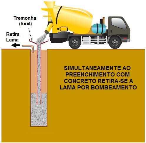 escavadas com lama bentonítica Estacão com lama