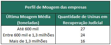 Usinas em Recuperação Judicial Fonte: MBF Agribusiness Até agosto de 2014, sete usinas pertencentes a três diferentes grupos entraram com pedido de Recuperação Judicial.