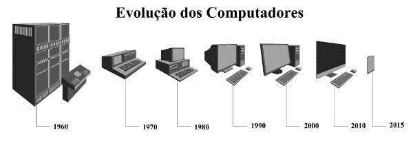 Introdução A evolução da informática foi caracterizada pelo desenvolvimento de computadores com