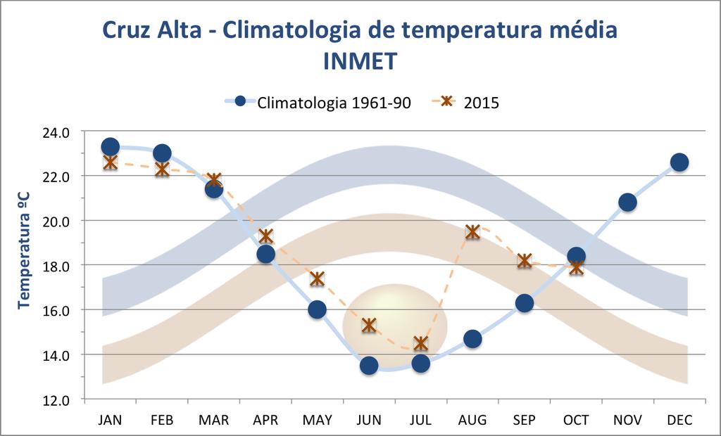 COMPORTAMENTO MENSAL DA TEMPERATURA EM 2015 CRUZ ALTA Valores em grau célsius CLIMATOLOGIA (1961-1990) 2015 ANOMALIA (DESVIO) JANEIRO 23,3 22,6-0,7 FEVEREIRO 23,0 23,0-0,7