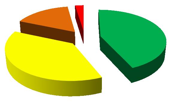 DissecaçãoVertical 16.20% 2.43% 37.92% 43.45% 40-60 60-80 80-100 >100 Gráfico 2: Classes de dissecação vertical da alta bacia do ribeirão Areia Dourada, Marabá Paulista, São Paulo, Brasil.