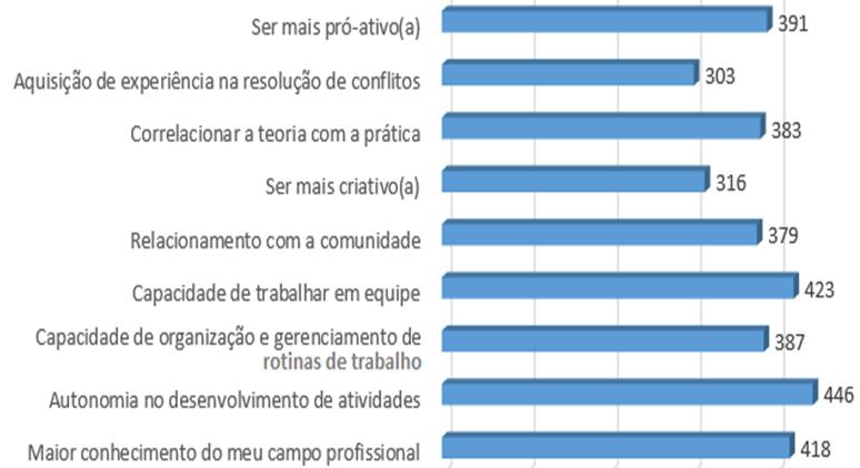 Perfil Sócio-Demográfico dos Atores Extensionistas em 2015 Habilidades/Capacidades que os bolsistas e voluntários registraram como adquiridas por meio da ação extensionista