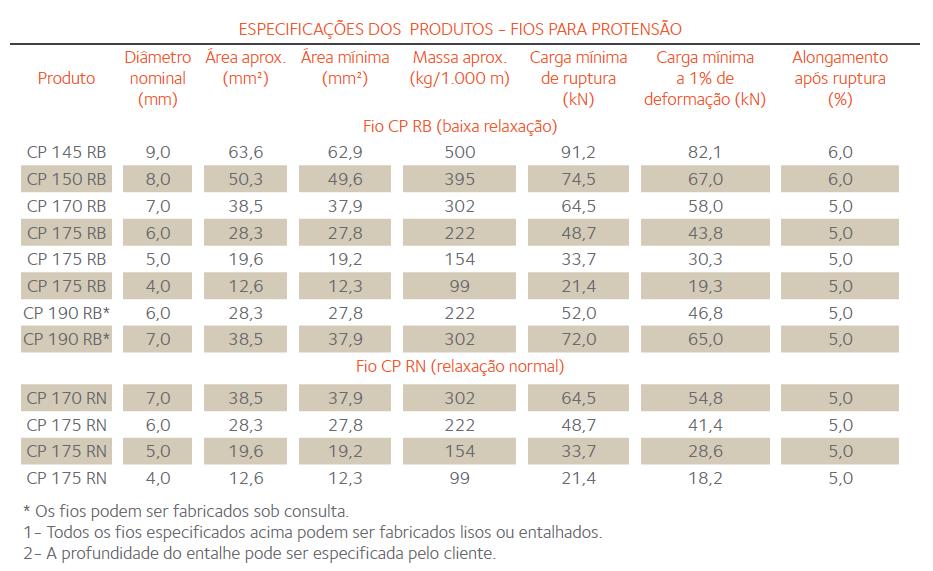 21 Tabela 1: Fios para protensão.