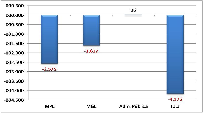 Mato Grosso A - Saldo líquido de empregos gerados pelas MPE - Março 2013 B Saldo líquido de empregos gerados - MPE e MGE últimos 12 meses. REF MPE MGE Administração Pública -2.880 2.044 mar/12 1.