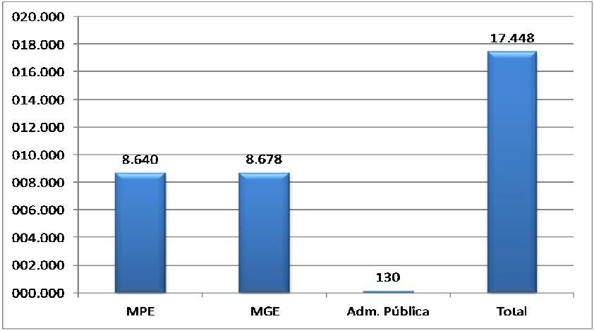Paraná A - Saldo líquido de empregos gerados pelas MPE - Março 2013 B Saldo líquido de empregos gerados - MPE e MGE últimos 12 meses. REF MPE MGE Administração Pública 7.562 7.090 mar/12 10.626 9.