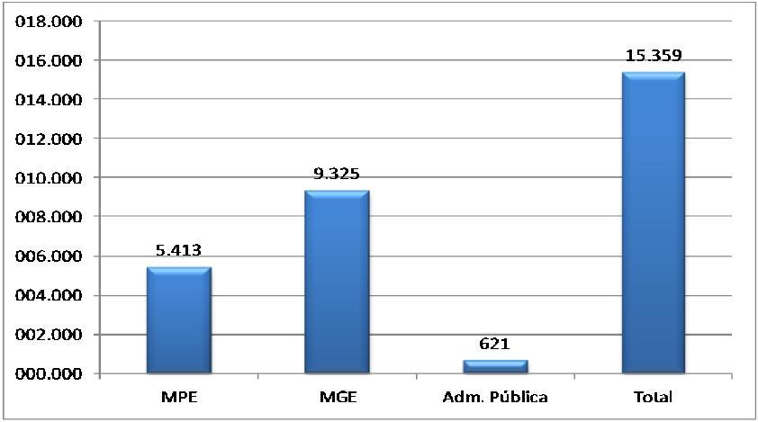 Rio de Janeiro A - Saldo líquido de empregos gerados pelas MPE - Março 2013 B Saldo líquido de empregos gerados - MPE e MGE últimos 12 meses. REF MPE MGE Administração Pública 5.240 7.