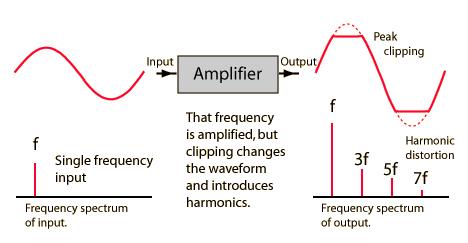 Amplificador eal Amplificador EA distorce o sinal quando o amplifica.