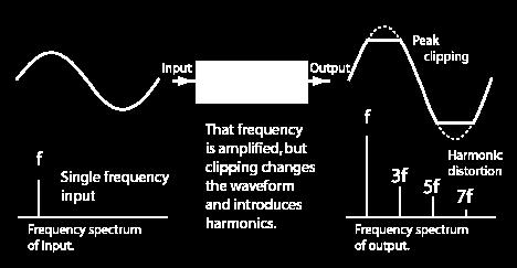 Os harmônicos gerados EMPE são múltiplos inteiros do fundamental.