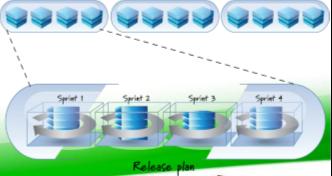 SCRUM - Release A Release consiste em um plano inicial para a entrega de funcionalidades, é elaborado pelo Product Owner com apoio do time.