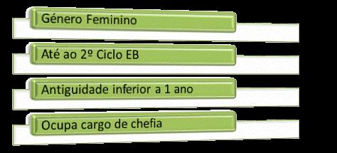 elevado, por oposição aos colaboradores com qualificação superior, que registam o valor médio mais baixo.