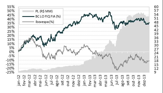 BC LONG ONLY FICFIA Fundo de Investimento de Ações BC LO FIQ FIA 2012 6,67% 5,99% 4,18% 0,35% -5,93% 3,28% 4,28% 2,76% 4,78% 3,01% 2,22% 5,57% 43,33% 43,33% Ibovespa 11,13% 4,34% -1,98% -4,17%