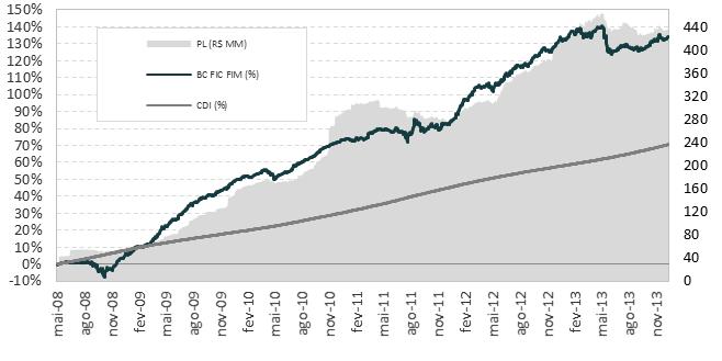 BRASIL CAPITAL FIC FIM - Fundo de Investimento Multimercado CARTA MENSAL: Dezembro/2013 BC FIC FIM 2008 0,27% 1,06% 0,03% 0,21% -2,36% -2,97% 2,95% 5,03% 4,05% 4,05% % CDI 87,47% 112,28% 3,00% 20,34%