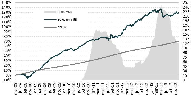 BRASIL CAPITAL II FIC FIM - Fundo de Investimento Multimercado CARTA MENSAL: Dezembro/2013 BC FIC FIM II 2008 0,27% 1,06% 0,03% 0,21% -2,36% -2,97% 2,95% 5,03% 4,05% 4,05% % CDI 87,47% 112,28% 3,00%