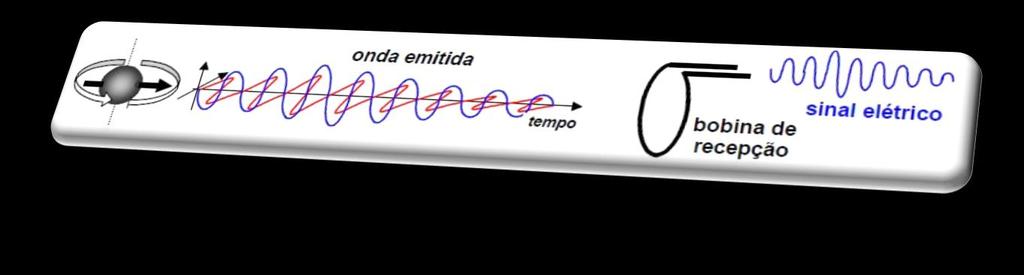 RM (abordagem física) Recebimento do sinal de ressonância O próton é um pequeno magneto que ao girar, emite ou cria ondas