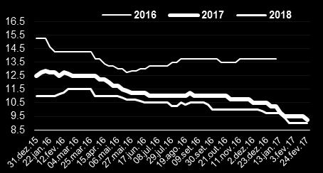 Como consequência da favorável dinâmica inflacionária em andamento e respondendo ao contéudo do comunicado que acompanhou a definição - nem tanto a baixa já esperada de 75 pontos-base ocorrido na