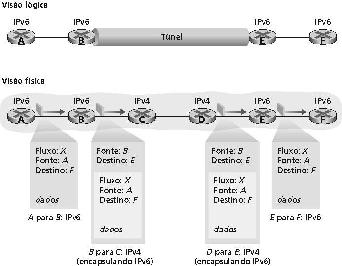 Tunelamento IPv4 sobre IPv6