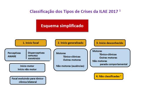 6 RESULTADOS CLASSIFICAÇÃO DOS TIPOS DE CRISES EPILÉPTICAS A figura 1 retrata a classificação básica das crises epilépticas e a figura 2 a classificação expandida.