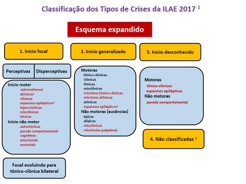 7 Figura 2. Classificação operacional expandida da ILAE 2017 para os tipos de crises epilépticas. Os esclarecimentos seguintes devem guiar a escolha do tipo de crise.