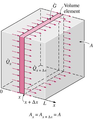 Elemento de volume Figura 6 - Condução unidimensional de calor através de um elemento de volume de uma placa plana Fazendo um balanço de energia ao elemento de volume infinitesimal da placa plana