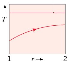 Integrando entre x e x, obtém-se o seguinte desenvolvimento: ln θ θ UP m c T T UP T x ln x T T T T p m c p T e UP x m cp (94) Representando graficamente a solução obtida (T vs.