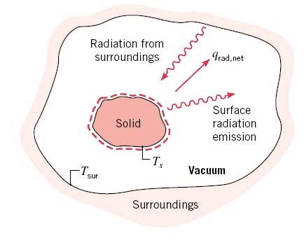 Radiação Incidente Radiação Reflectida Radiação Absorvida Radiação Transmitida Figura 8 Absorção, reflexão e transmissão de radiação incidente numa superfície A fracção de radiação incidente ue é