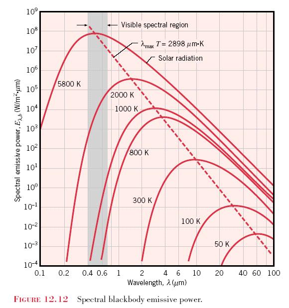 Região visível do espectro Radiação solar Poder emissivo espectral Comprimento de onda Figura 86 Poder emissivo espectral de um corpo negro Da análise da Figura 86 obtém-se algumas conclusões