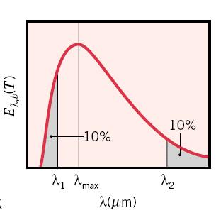 Figura 88 Poder emissivo espectral de um corpo negro Para F ( λ)., obtém-se da tabela correspondente ue λ T 95 μm.k, pelo ue λ. μm. Para F (λ ). - F ( λ). F ( λ).9. Da tabela correspondente, obtém-se ue λ T 938 μm.